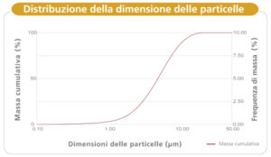 Rossmax Nebulizzatori NB500 Distribuzione dimensione particelle