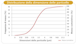 Rossmax Nebulizzatori NE100 Distribuzione dimensione particelle