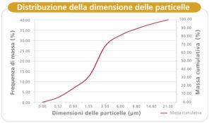 Rossmax Nebulizzatori NH60 Distribuzione dimensione particelle