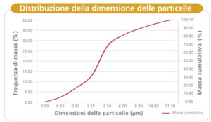 Rossmax nebulizzatore NI60 distribuzione dimensione particelle